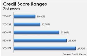 What Does My 650 Credit Score Mean National Credit Federation