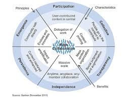 Many different actors in development adopt the language of participation, but with different and sometimes contradictory motivations and objectives. 6 Core Principles To Tap The Power Of Social Community Participation