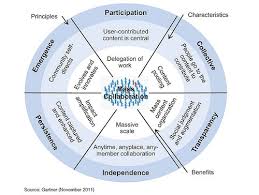 Many different actors in development adopt the language of participation, but with different and sometimes contradictory motivations and objectives. 6 Core Principles To Tap The Power Of Social Community Participation