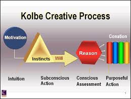 Kolbe Creative Process Creative Problem Solving Creative Process Human Instincts