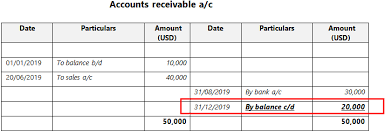 All fixed asset's balance will go to next financial period because these accounts are. Balance Brought Down Vs Balance Carried Down Definitions Explanations Differences Termscompared
