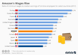 Chart A Short History Of The Uks Minimum Wage Statista