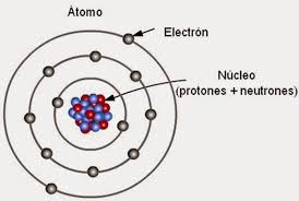 Resultado de imagem para modelo atomico bohr