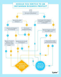 Should You Switch To An Instagram Business Profile Instagram Business Instagram Business Account Instagram Tips