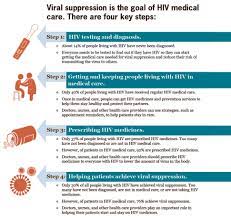 Hiv Care Saves Lives Infographic | Vitalsigns | Cdc