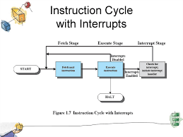 In a instruction cycle, the interrupt is the last part. Computer System Overview Online Presentation