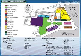 Description we have the below mentioned urgent positions for a petroleum ports, terminal and container yard operating company in abu dhabi. Official Website Of Kuching Port Authority