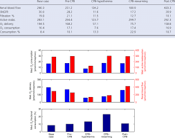 summary of renal function during cpb renal blood flow nl