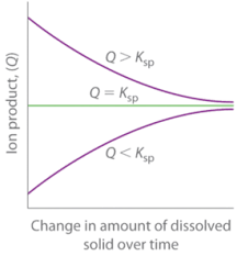 16 3 Precipitation And The Solubility Product Chemistry