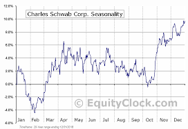 Charles Schwab Corp Nyse Schw Seasonal Chart Equity Clock