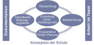 Individuelle förderpläne (ifp) für schülerinnen mit sonderpädagogischem förderbedarf werden individuelle förderpläne als instrument für die unterrichtsplanung, evaluierung und qualitätssicherung im unterricht geführt. Individuelle Lern Und Entwicklungsbegleitung Erich Kastner Schule