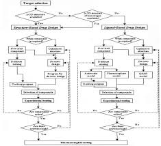 The biggest draw back to the screening process is the requirement for an appropriate screening procedure. Pdf Chapter 1 Computer Aided Drug Design An Overview Semantic Scholar