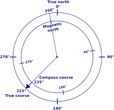 Marine Navigation Courses Compass Navigation