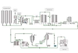 Nutritional Beverage Process Diagram