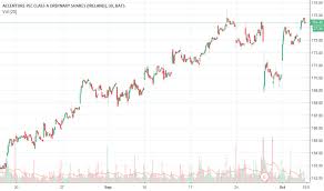 Acn Stock Price And Chart Nyse Acn Tradingview
