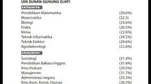 Disini akan membahas mengenai passing grade institut teknologi bandung. Passing Grade Uin Sunan Gunung Djati 2021 Youtube