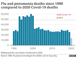 How effective will the flu shot be? Covid Deaths Three Times Higher Than Flu And Pneumonia Bbc News