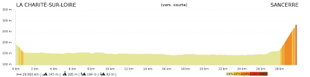 La Loire A Velo De Nevers A Orleans Circuit Velo Itinerant