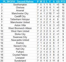Let's take the white ring as an example: Premier League Second Half Table Southampton Would Top Table With Liverpool In Relegation Zone Daily Mail Online