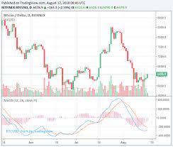 And by a long shot. Tokens Record 50 Gains As Crypto Market Recovers Bitcoin At 5 000