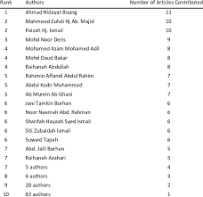 Visa informacija apie australija įmonę abdul rahman mohd affandi ( 40236219516 ). Ranked List Of Most Prolific Contributor Download Table