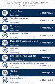 Drama, mystery, prison, crime fiction. Prilagodljiv Blizanac Ovisan Top 10 Highest Imdb Rated Movies Barbara Kraus Com