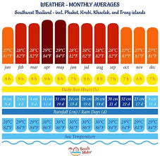 Annual Weather Chart For Southwest Thailand On The Andaman