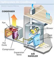 Heating, ventilation and air conditioning (hvac) systems consume almost half of the total energy use of commercial buildings. How Air Conditioners Work Window And Split System Ac Units Howstuffworks