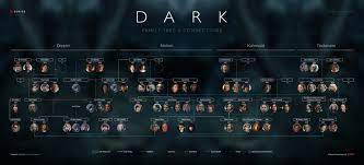 Dark On Netflix Family Tree Connections Timeline After Season 2 In 2021 Family Tree Family Tree Designs Dark Tree