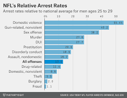Cornell green and the mother of his two children got into an argument that turned violent. The Rate Of Domestic Violence Arrests Among Nfl Players Fivethirtyeight