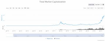 Since the price of ripple is highly volatile you can see the market cap going up and down a lot. Ripple Has Subsided From The All Time High Though The Expectations Are Still Bullish