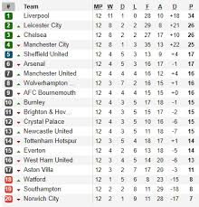 Ini alasan shkodran mustafi tetap jadi pemeluk agama islam. Hasil Lengkap Liga Inggris Minggu 10 11 Top Skor Dan Klasemen Sementara Bolalob Com