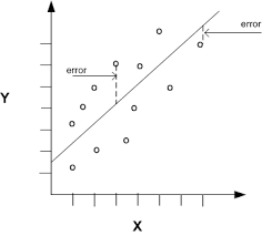 Regression