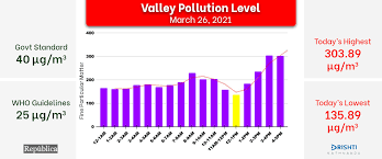 The ambient air quality measurement in malaysia is described in terms of air pollutant index (api). Once Again Kathmandu Breathes World S Most Polluted Air Aqi Hits 303 89 Mg M Myrepublica The New York Times Partner Latest News Of Nepal In English Latest News Articles