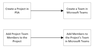 Maybe you would like to learn more about one of these? Create A Team Add Members In Microsoft Teams Upon Project And Team Members Creation In Psa Project Operations Power Automate D365 Demystified