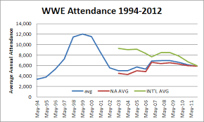 Indeed Wrestling Annual Wwf Attendance 1994 2012
