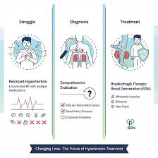 Image result for Resistant Hypertension