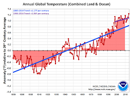 new report shows 20th century was the hottest in nearly