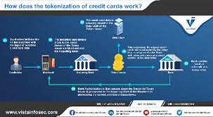 Payment tokenization is the process of replacing sensitive data such as credit card number, account number, and address with a series of randomly generated numbers that become a token. How Does The Credit Card Tokenization Work Finance Derivative