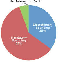 Budget Debate How Would You Balance The Federal Budget