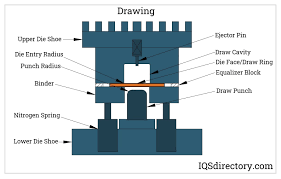 Processes and Steps for Die Stamping
