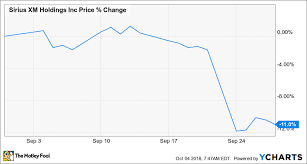 why sirius xm holdings stock fell 11 last month the