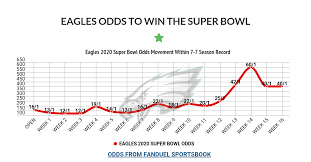 Latest Eagles 2020 Super Bowl Odds Heading Into Week 16 Cowboys Battle Super Bowl Odds Super