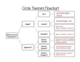 Circle Theorem Flowchart For High School Geometry Helps