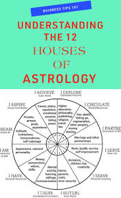 The 12 Houses Of Astrology And How They Affect Your Life Holisticism Astrology Numerology Relationship Astrology Astrology