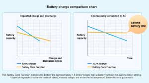 Prolong Laptop Battery Life With Your Systems Battery Care