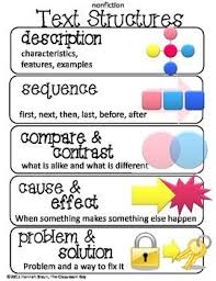 Nonfiction Text Structures Passages Graphic Organizers