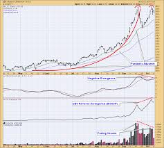 lithium etf lit looks bearish dont ignore this chart