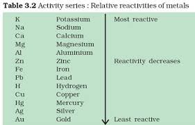 Hits For Other Reactivity Table Of Metals