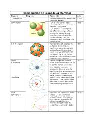 Historia de los modelos atómicos. Tabla Modelos Atomicos